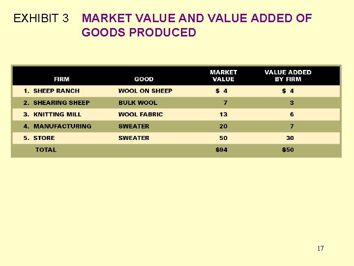 EXHIBIT 3 MARKET VALUE AND VALUE ADDED OF GOODS PRODUCED 17 