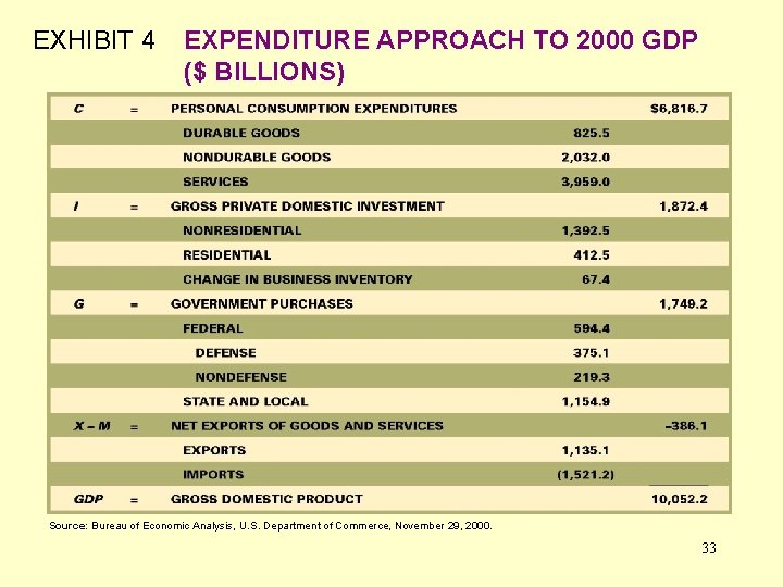 EXHIBIT 4 EXPENDITURE APPROACH TO 2000 GDP ($ BILLIONS) Source: Bureau of Economic Analysis,