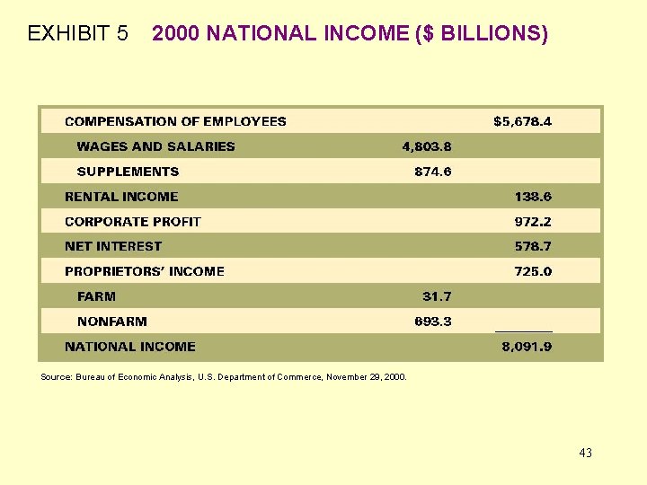 EXHIBIT 5 2000 NATIONAL INCOME ($ BILLIONS) Source: Bureau of Economic Analysis, U. S.