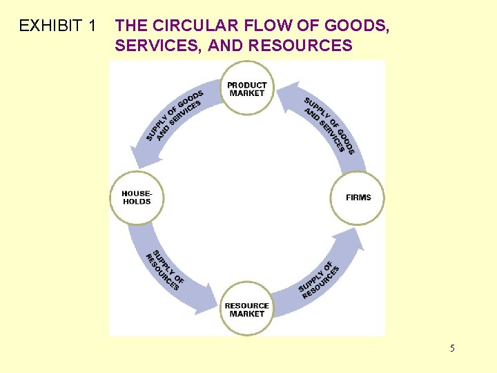 EXHIBIT 1 THE CIRCULAR FLOW OF GOODS, SERVICES, AND RESOURCES 5 