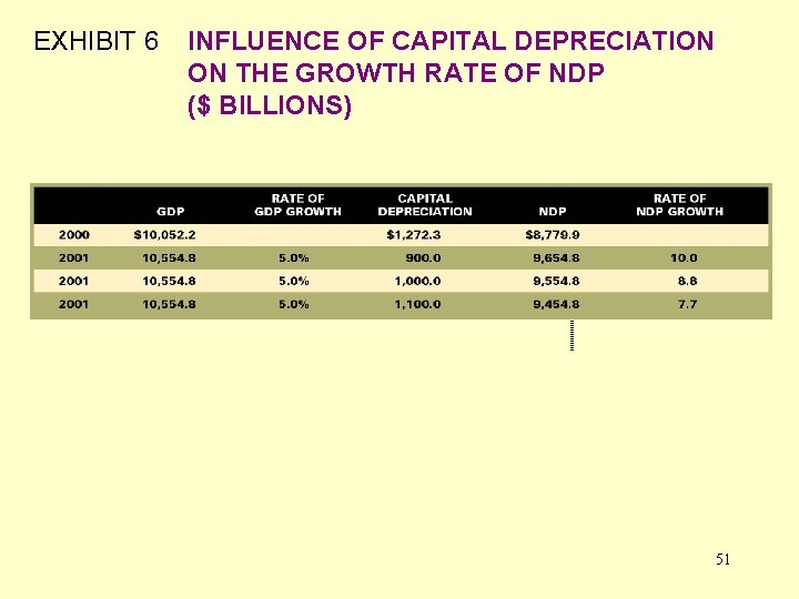 EXHIBIT 6 INFLUENCE OF CAPITAL DEPRECIATION ON THE GROWTH RATE OF NDP ($ BILLIONS)