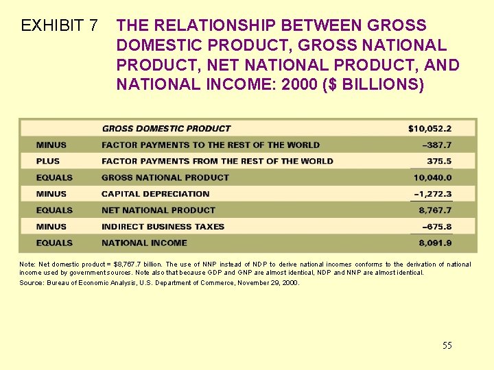 EXHIBIT 7 THE RELATIONSHIP BETWEEN GROSS DOMESTIC PRODUCT, GROSS NATIONAL PRODUCT, NET NATIONAL PRODUCT,