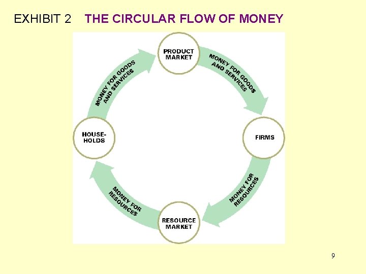 EXHIBIT 2 THE CIRCULAR FLOW OF MONEY 9 