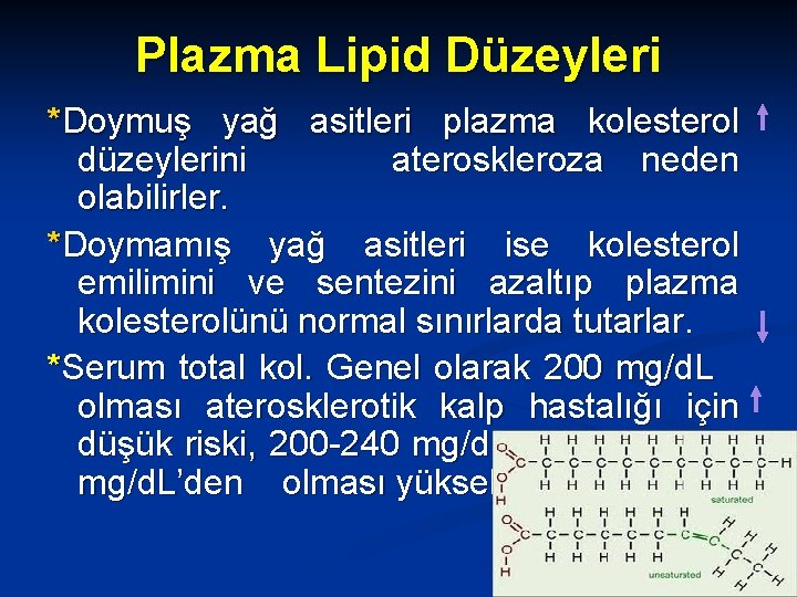 Plazma Lipid Düzeyleri *Doymuş yağ asitleri plazma kolesterol düzeylerini ateroskleroza neden olabilirler. *Doymamış yağ