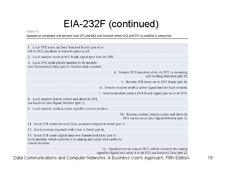 EIA-232 F (continued) Data Communications and Computer Networks: A Business User's Approach, Fifth Edition