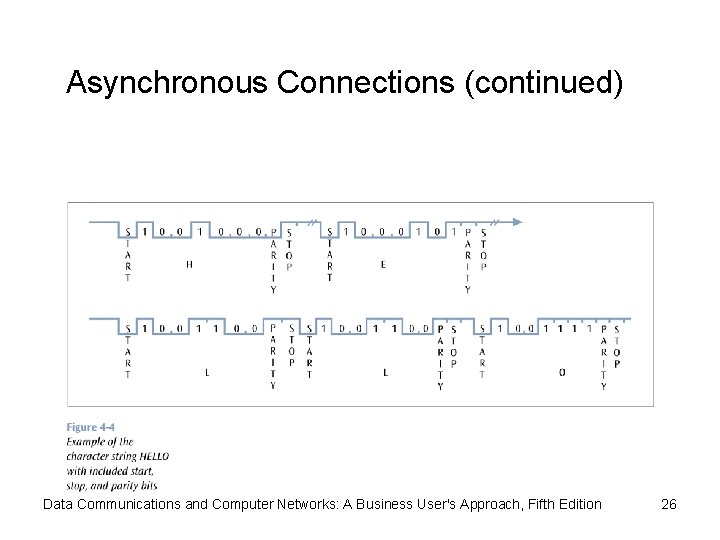 Asynchronous Connections (continued) Data Communications and Computer Networks: A Business User's Approach, Fifth Edition