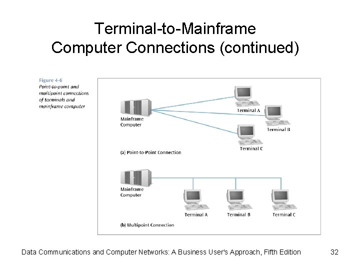 Terminal-to-Mainframe Computer Connections (continued) Data Communications and Computer Networks: A Business User's Approach, Fifth