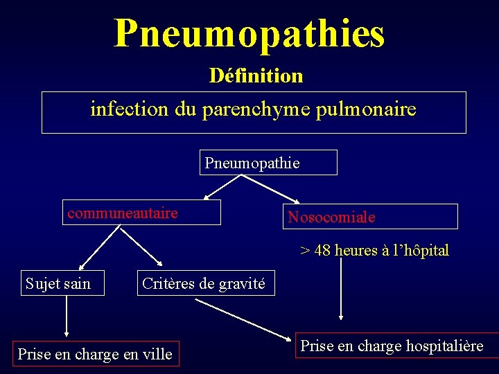 Pneumopathies Définition infection du parenchyme pulmonaire Pneumopathie communeautaire Nosocomiale > 48 heures à l’hôpital