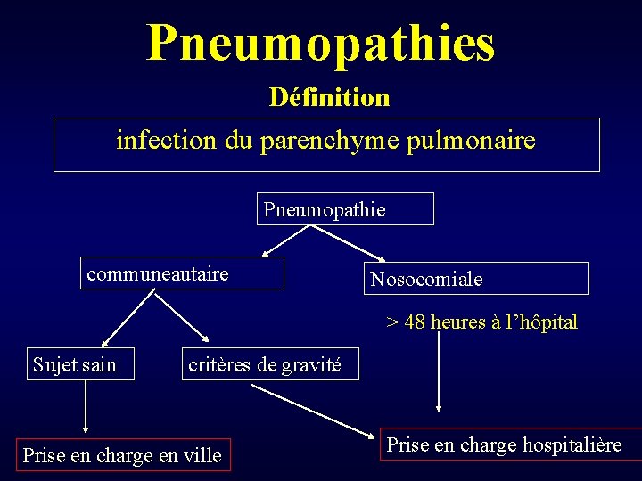 Pneumopathies Définition infection du parenchyme pulmonaire Pneumopathie communeautaire Nosocomiale > 48 heures à l’hôpital