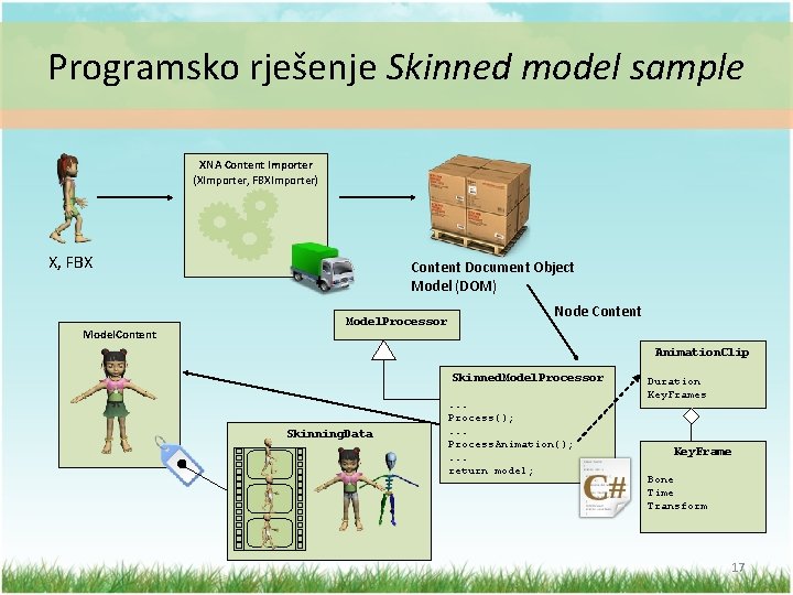 Programsko rješenje Skinned model sample XNA Content Importer (XImporter, FBXImporter) X, FBX Model. Content