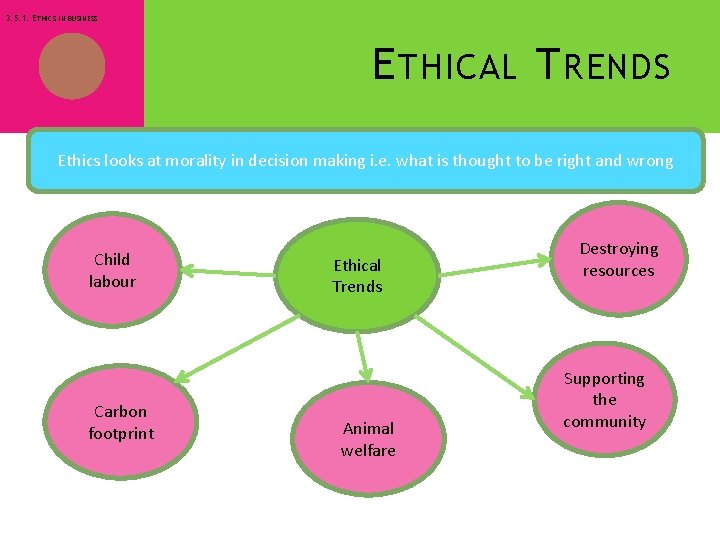 3. 5. 1. ETHICS IN BUSINESS E THICAL T RENDS Ethics looks at morality