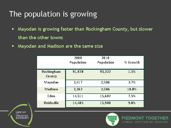 The population is growing § Mayodan is growing faster than Rockingham County, but slower