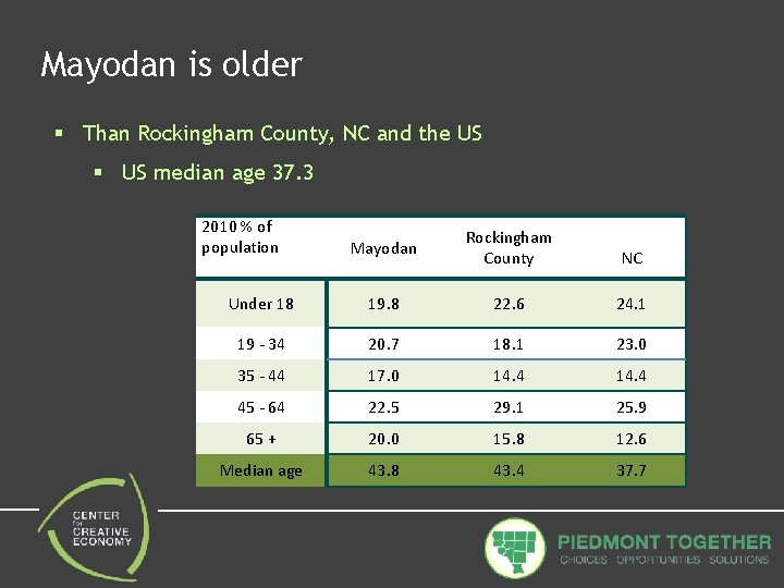 Mayodan is older § Than Rockingham County, NC and the US § US median