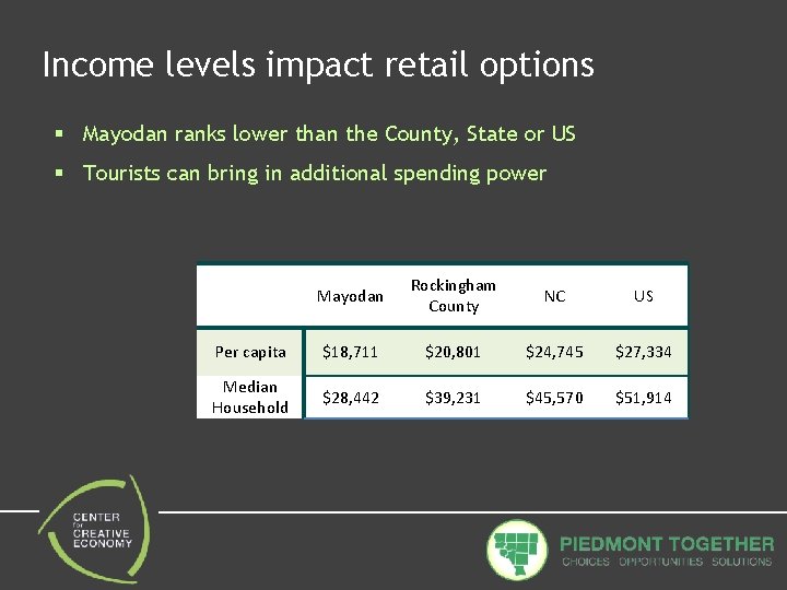 Income levels impact retail options § Mayodan ranks lower than the County, State or