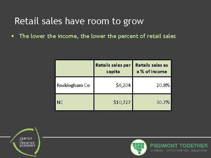 Retail sales have room to grow § The lower the income, the lower the