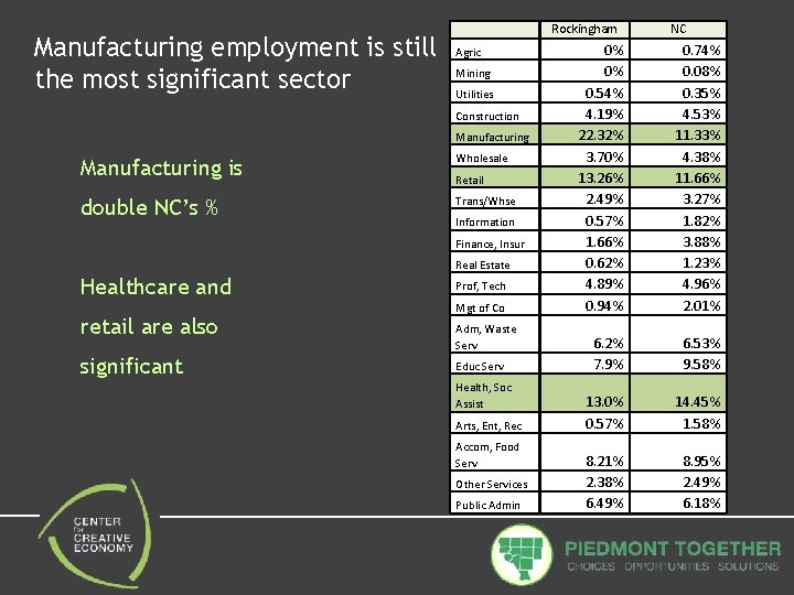 Manufacturing employment is still the most significant sector Rockingham Agric Mining Utilities Construction Manufacturing