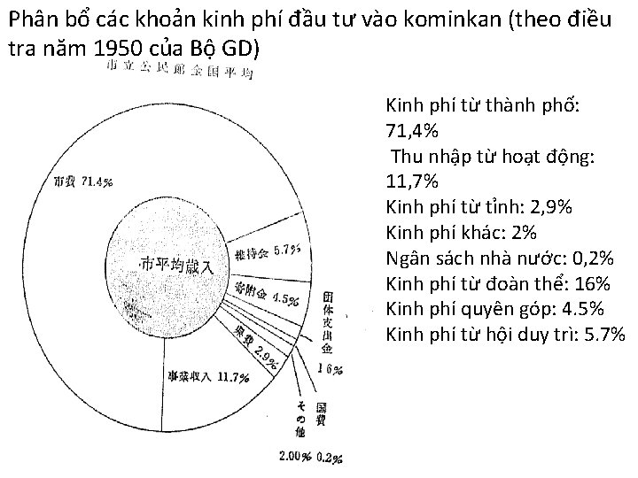 Phân bổ các khoản kinh phí đầu tư vào kominkan (theo điều tra năm