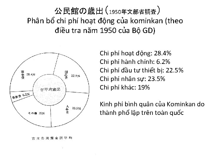 公民館の歳出（1950年文部省調査） Phân bổ chi phí hoạt động của kominkan (theo điều tra năm 1950