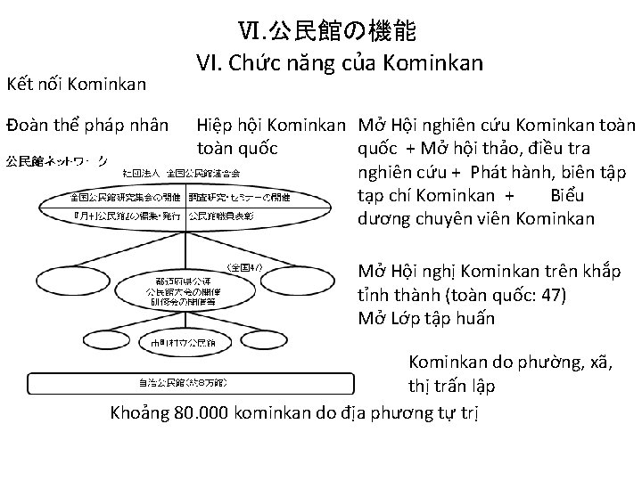 Kết nối Kominkan Ⅵ. 公民館の機能 VI. Chức năng của Kominkan Đoàn thể pháp nhân