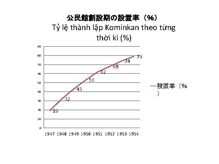 公民館創設期の設置率（％） Tỷ lệ thành lập Kominkan theo từng thời kì (%) 90 80 70