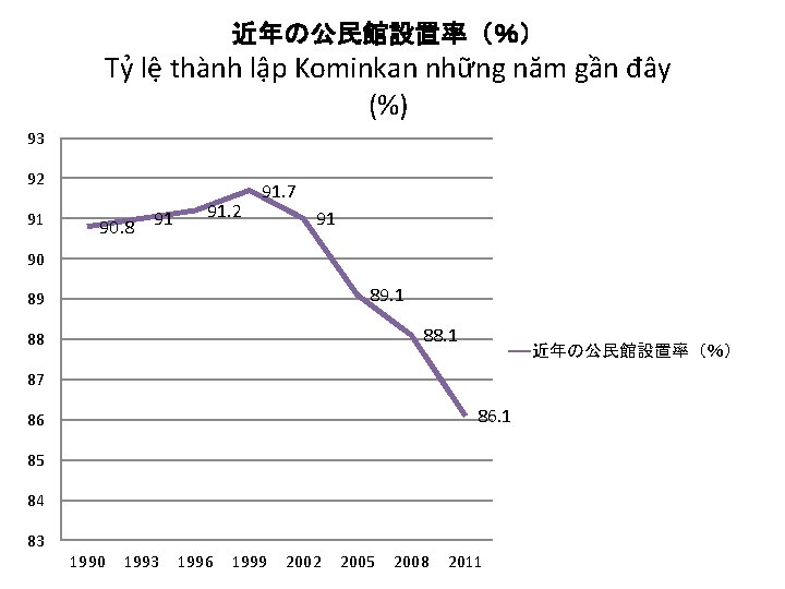 近年の公民館設置率（％） Tỷ lệ thành lập Kominkan những năm gần đây (%) 93 92 91