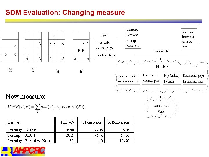SDM Evaluation: Changing measure New measure: 