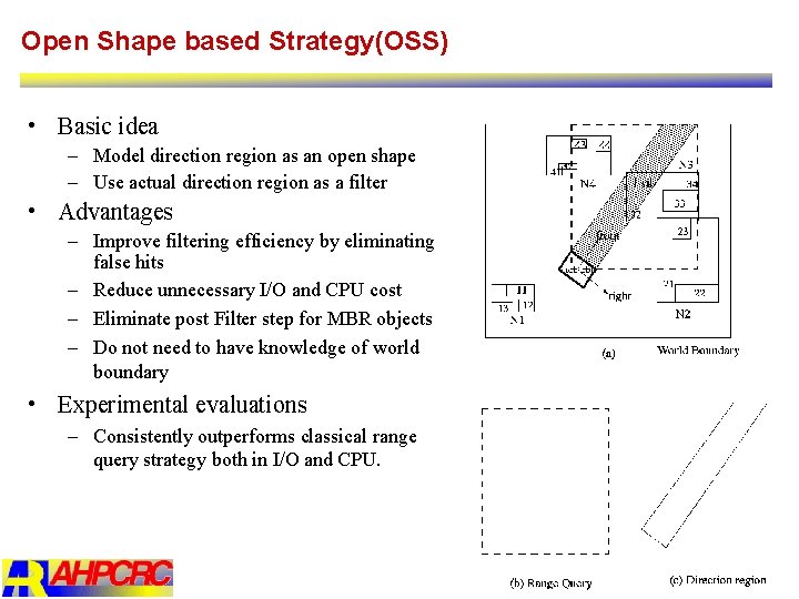 Open Shape based Strategy(OSS) • Basic idea – Model direction region as an open