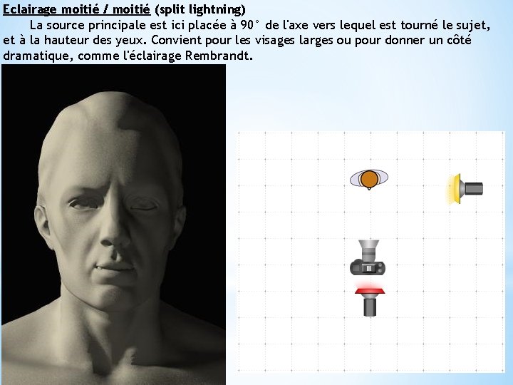 Eclairage moitié / moitié (split lightning) La source principale est ici placée à 90°