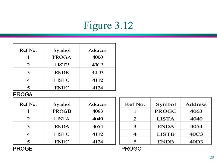 Figure 3. 12 PROGA PROGB PROGC 20 