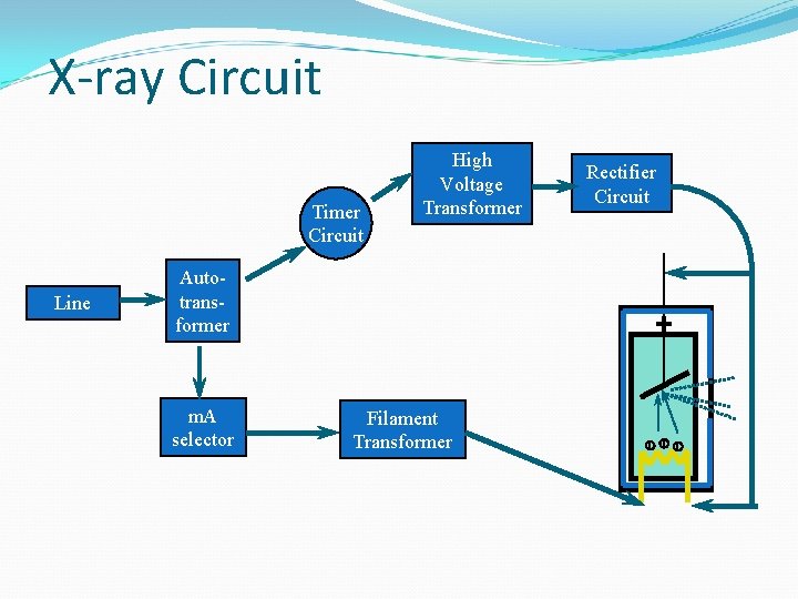 X-ray Circuit Timer Circuit Autotransformer m. A selector Rectifier Circuit + Line High Voltage