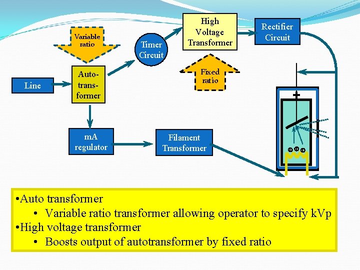 Line Autotransformer m. A regulator Timer Circuit Rectifier Circuit Fixed ratio + Variable ratio