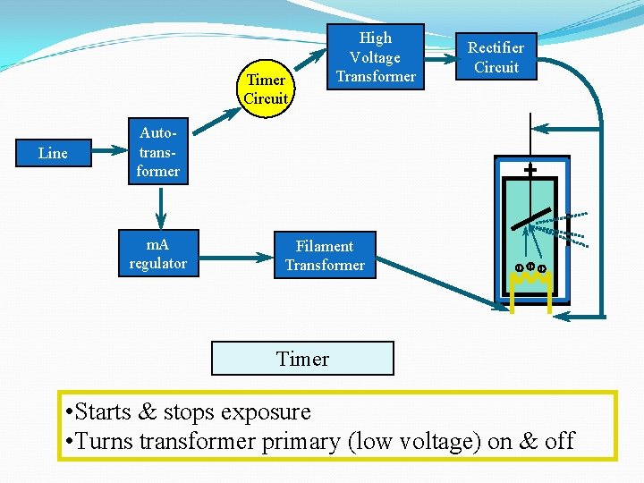 Timer Circuit Autotransformer m. A regulator Rectifier Circuit + Line High Voltage Transformer Filament