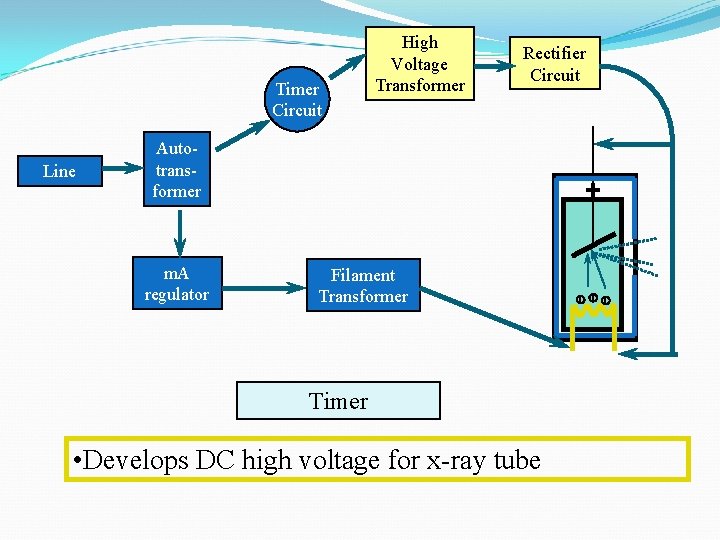 Timer Circuit Rectifier Circuit Autotransformer m. A regulator + Line High Voltage Transformer Filament