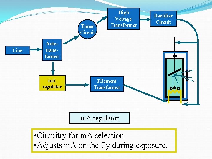 Timer Circuit Rectifier Circuit Autotransformer m. A regulator + Line High Voltage Transformer Filament