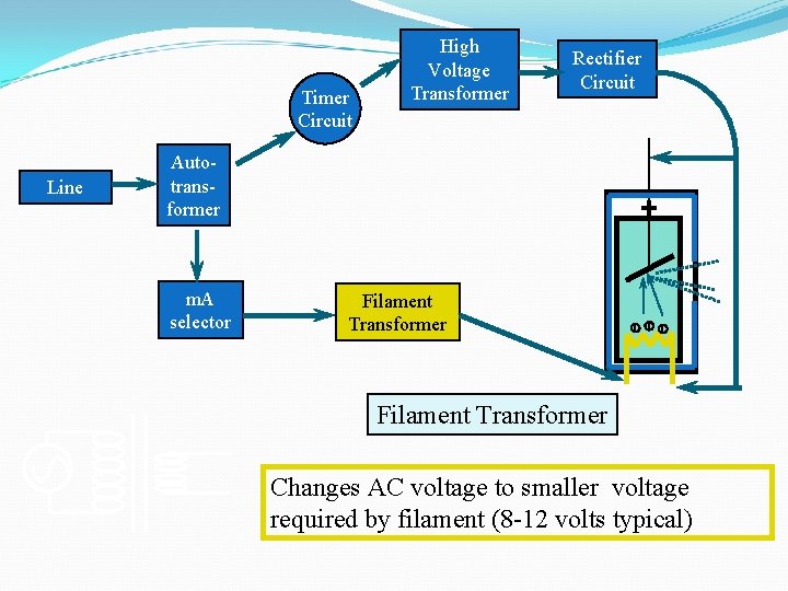 Timer Circuit Rectifier Circuit Autotransformer m. A selector + Line High Voltage Transformer Filament