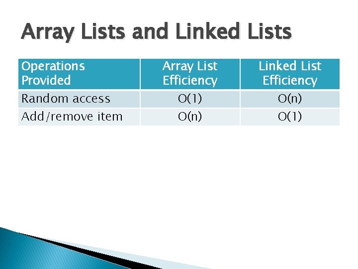 Array Lists and Linked Lists Operations Provided Random access Add/remove item Array List Efficiency