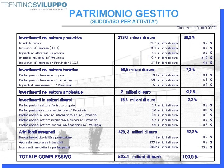 PATRIMONIO GESTITO (SUDDIVISO PER ATTIVITA’) Riferimento 01/03/2008 Investimenti nel settore produttivo Immobili propri Incubatori