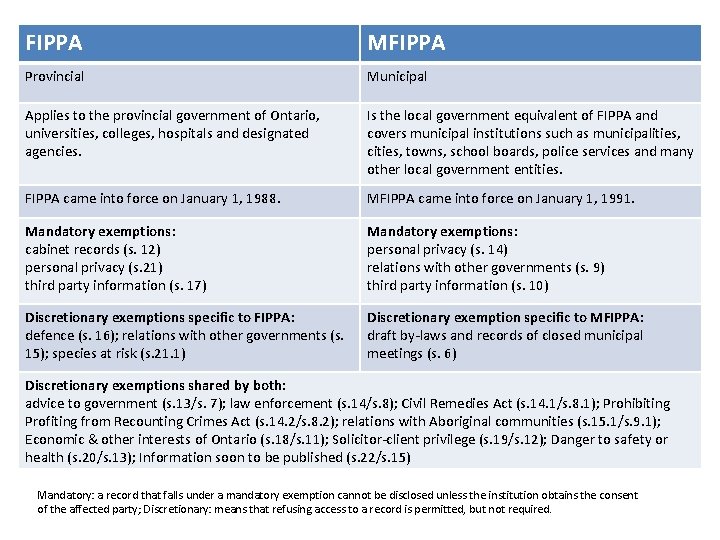 FIPPA MFIPPA Provincial Municipal Applies to the provincial government of Ontario, universities, colleges, hospitals