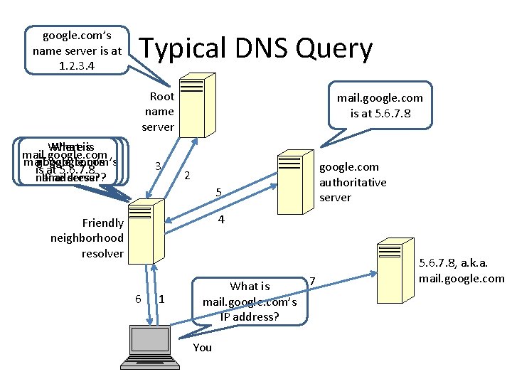 google. com’s name server is at 1. 2. 3. 4 Typical DNS Query Root google. com’s name server is at 1. 2. 3. 4 Typical DNS Query Root