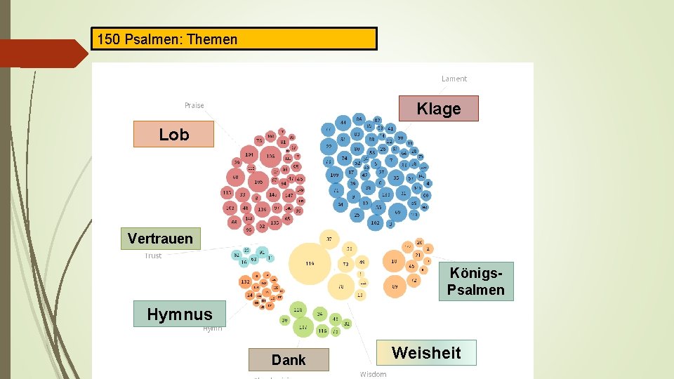 150 Psalmen: Themen Klage Lob Vertrauen Königs. Psalmen Hymnus Dank Weisheit 