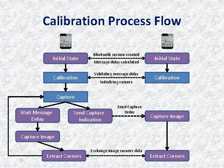 Calibration Process Flow Initial State Calibration Bluetooth session created Message delay calculated Validating message Calibration Process Flow Initial State Calibration Bluetooth session created Message delay calculated Validating message