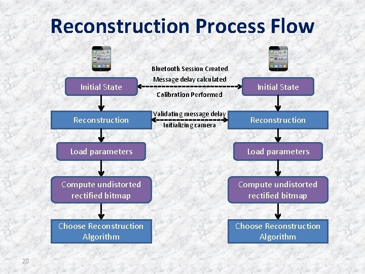 Reconstruction Process Flow Initial State Reconstruction 20 Bluetooth Session Created Message delay calculated Calibration