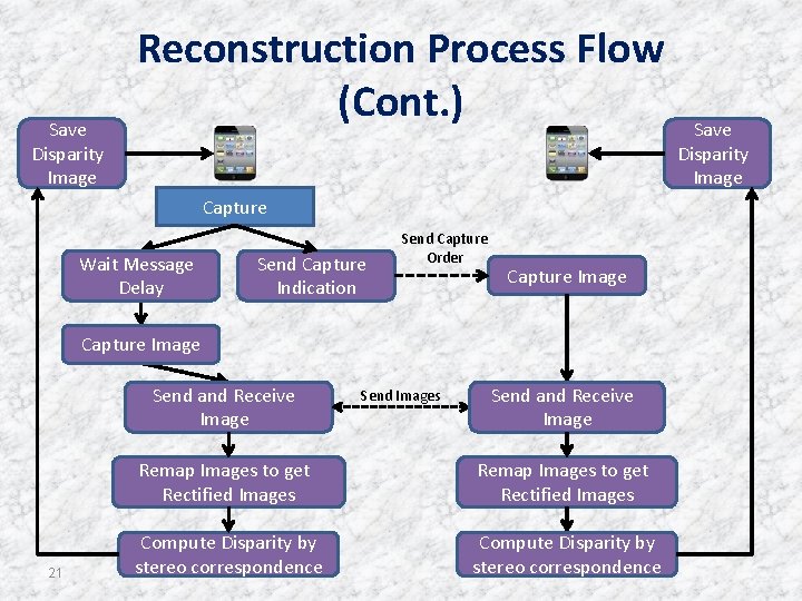 Save Disparity Image Reconstruction Process Flow (Cont. ) Capture Wait Message Delay Send Capture