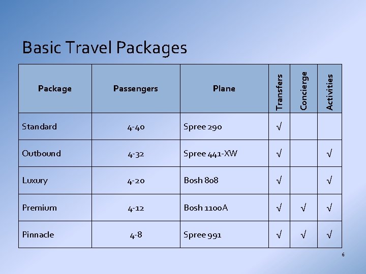 Plane Activities Passengers Concierge Package Transfers Basic Travel Packages Standard 4 -40 Spree 290