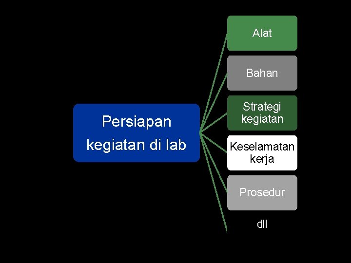 Strategi Pembelajaran Berbasis Laboratorium Persiapan kegiatan di lab Alat Bahan Strategi kegiatan Keselamatan kerja