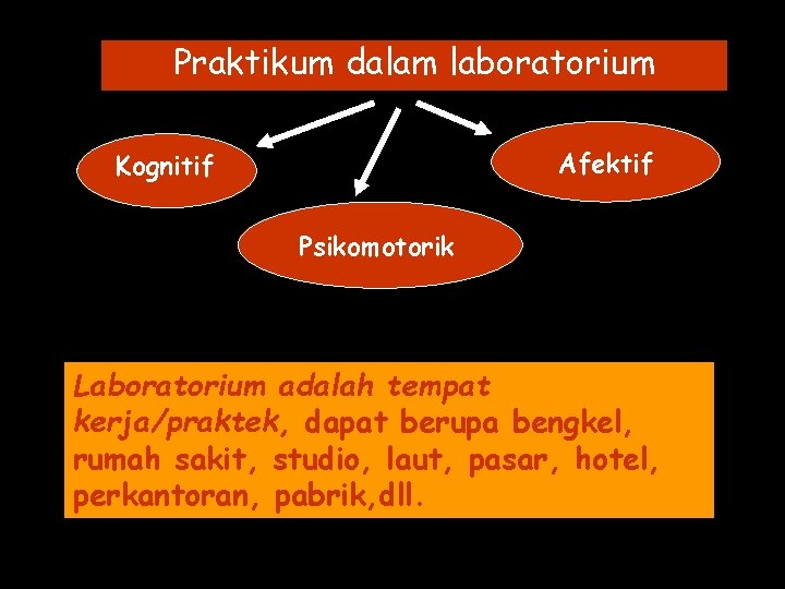 Praktikum dalam laboratorium Afektif Kognitif Psikomotorik Laboratorium adalah tempat kerja/praktek, dapat berupa bengkel, rumah