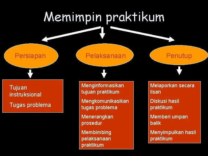 Memimpin praktikum Persiapan Pelaksanaan Penutup Tujuan instruksional Menginformasikan tujuan praktikum Melaporkan secara lisan Tugas