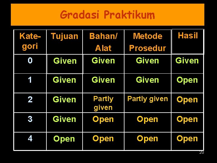 Gradasi Praktikum Kategori Tujuan 0 Hasil Given Bahan/ Alat Given Metode Prosedur Given 1