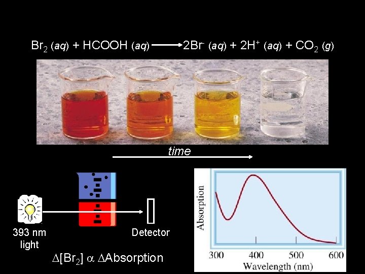 Br 2 (aq) + HCOOH (aq) 2 Br- (aq) + 2 H+ (aq) +