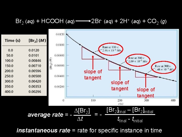 Br 2 (aq) + HCOOH (aq) 2 Br- (aq) + 2 H+ (aq) +